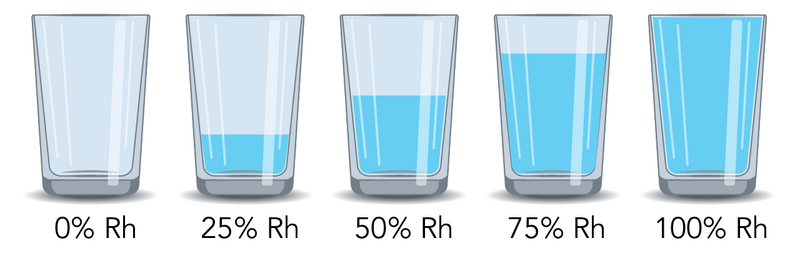 Shown is a colour illustration of five glasses filled with different amounts of water, which represent humidity.