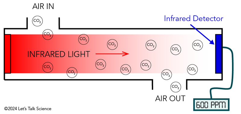 Shown is a colour diagram of infrared light shining through carbon dioxide molecules inside a CO2 meter.