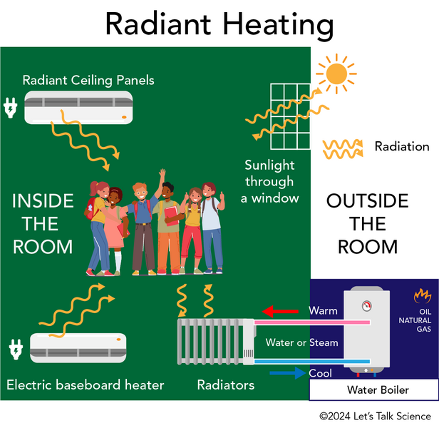 Shown is a colour infographic of students indoors being warmed by different systems.