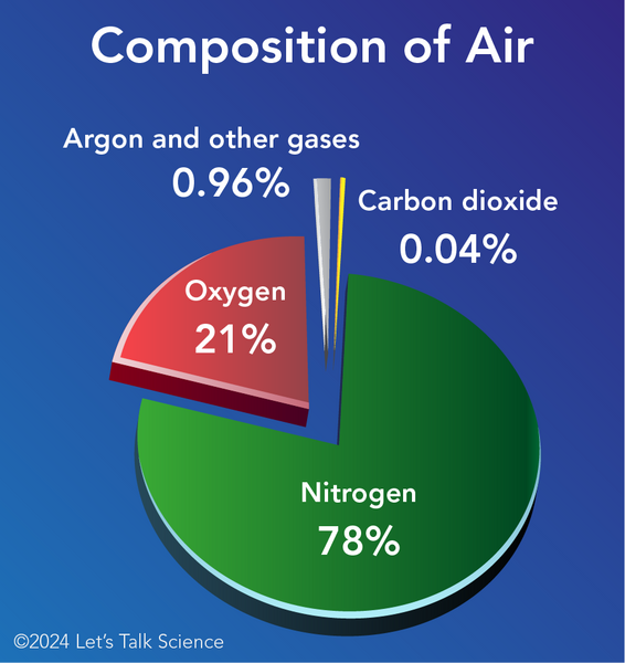 Shown is a colour pie graph showing the composition of the gases found in the atmosphere. The title, “Composition of Air” is in white across the top of the illustration.