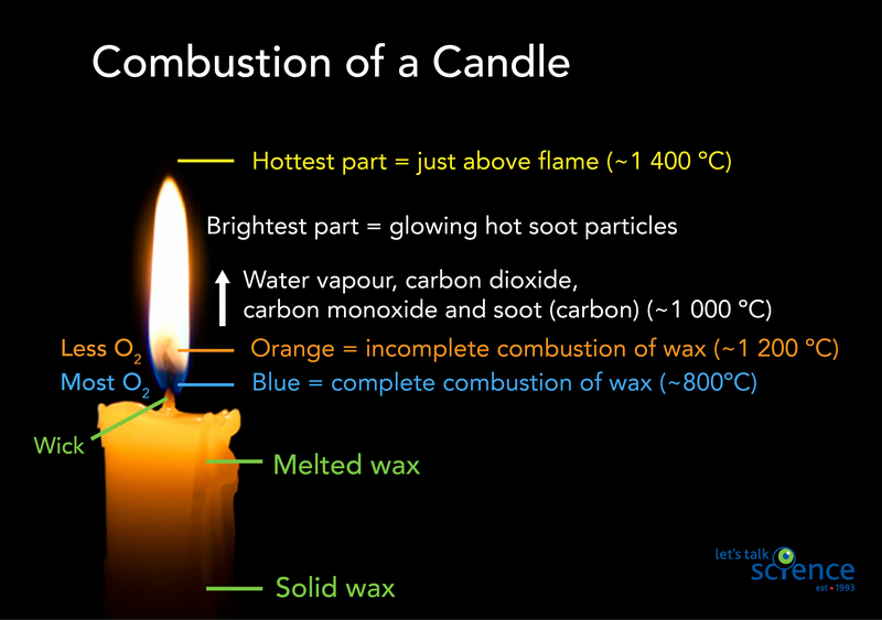 Types of Chemical Reactions Let s Talk Science