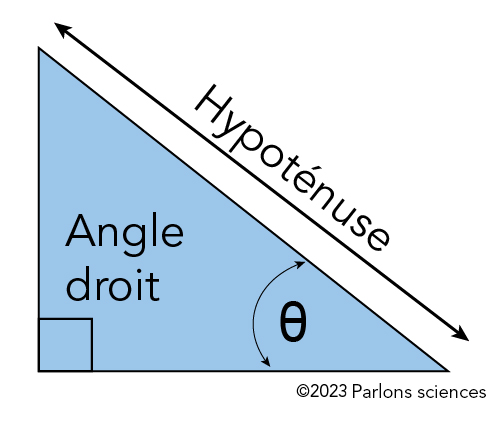 Un diagramme en couleur illustre un triangle à angle droit, avec l’angle droit et l’hypoténuse étiquetés.