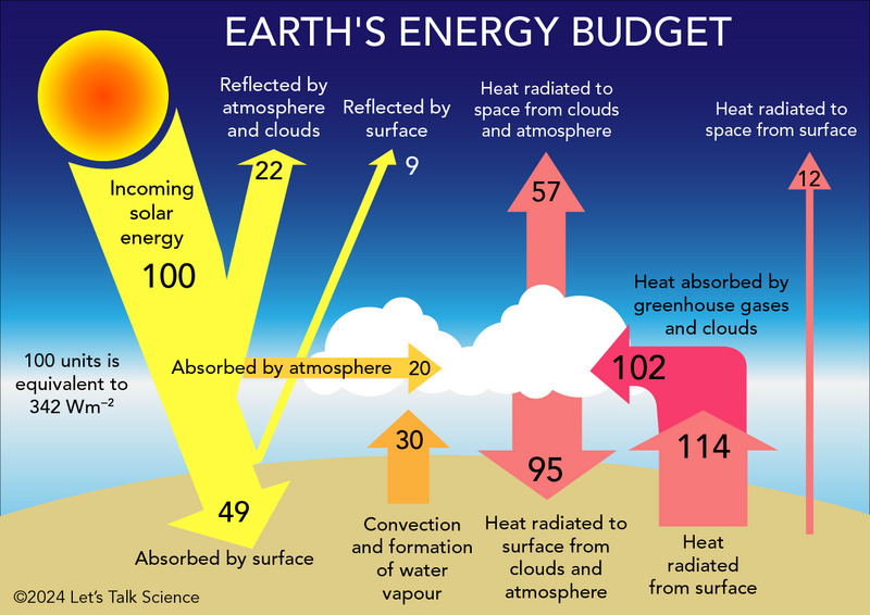 Shown is a colour infographic showing the ways energy is absorbed and reflected on Earth.