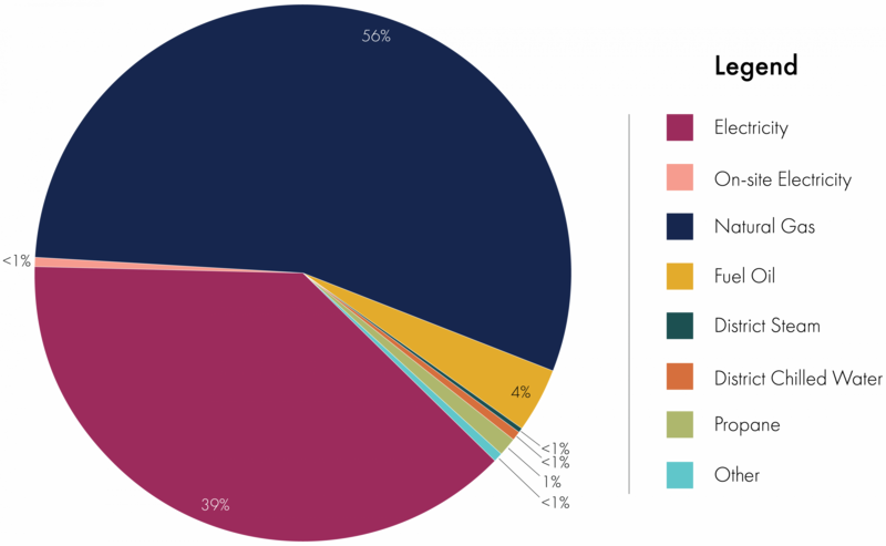 Shown is a colour pie chart illustrating the percentage use of eight different fuels. The information is as follows:
Electricity 39%, On-site Electricity <1%, Natural Gas 56%, Fuel Oil 4%, District Steam <1%, District Chilled Water <1%, Propane 1%, Other <1%.