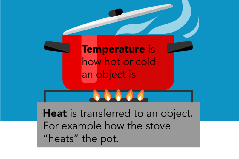 Shown is a colour illustration of a pot on a burner over flames. The pot is bright red. Its lid is open and steam is escaping.