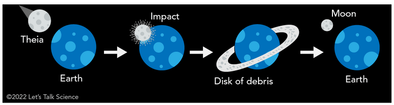 Origin of Earth’s Moon - Let's Talk Science