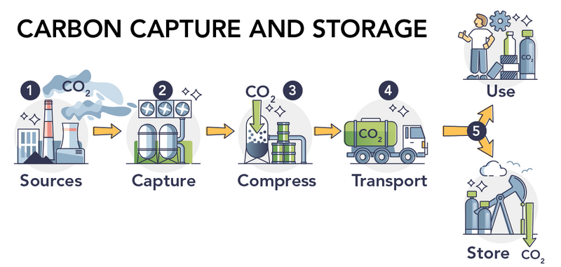 Shown is a colour illustration of carbon sources, capture, compression, transport, storage and use. Six numbered illustrations are connected by orange arrows, from left to right, on a white background.