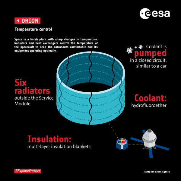 Shown is a colour illustration that highlights important aspects of the temperature control system on the Orion spacecraft.