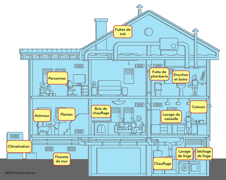 Une illustration en couleur montre des pièces et des activités à l’intérieur d’une grande maison.