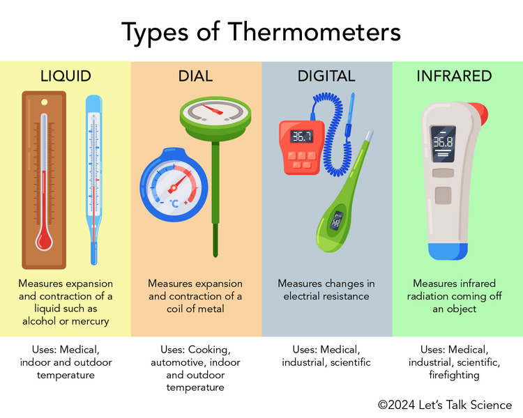 Shown is a colour illustration with several different liquid, dial, digital and infrared thermometers.
The illustration is divided into four sections with different titles and objects on different coloured backgrounds.