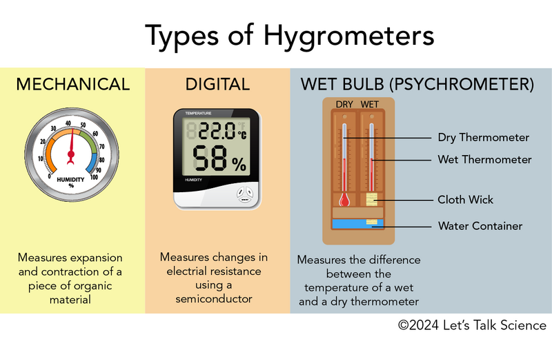 Shown is a colour illustration of a mechanical, a digital, and a wet bulb hygrometer.
The illustration is divided into three sections with different titles and background colours.