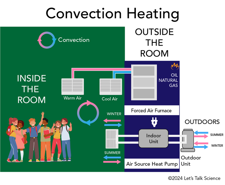 Shown is a colour infographic of students being warmed and cooled by two different systems.